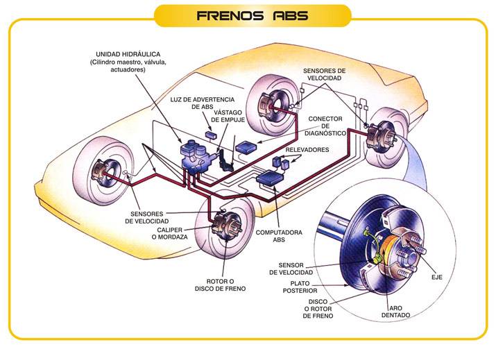 Антипробуксовочная система автомобиля (абс): как работает, плюсы и минусы