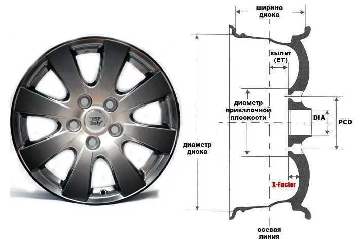 Ford focus 2010: размер дисков и колёс, разболтовка, давление в шинах, вылет диска, dia, pcd, сверловка, штатная резина и тюнинг