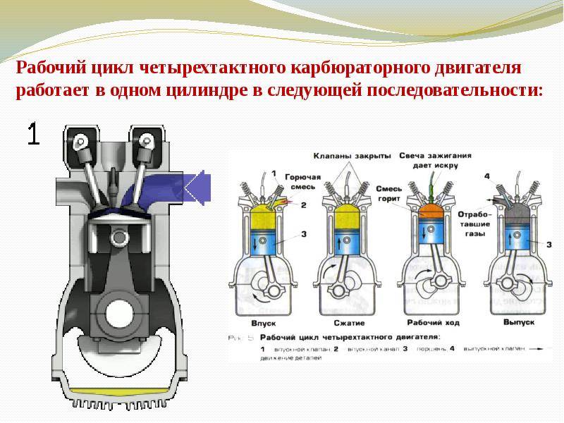 Рабочий цикл четырехтактного карбюраторного двигателя - стр. 2