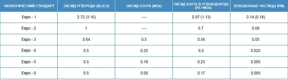Евро токсичность. Стандарты выхлопа евро 5. Нормы выбросов евро таблица. Таблица выхлопа евро стандарты. Евро-5 экологический стандарт бензин.