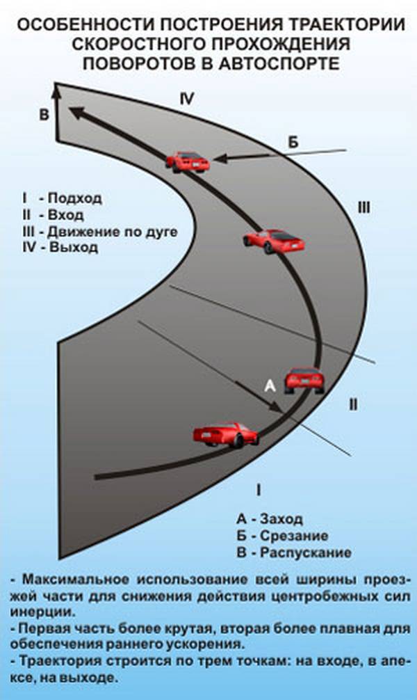 Схема движения автомобиля на повороте