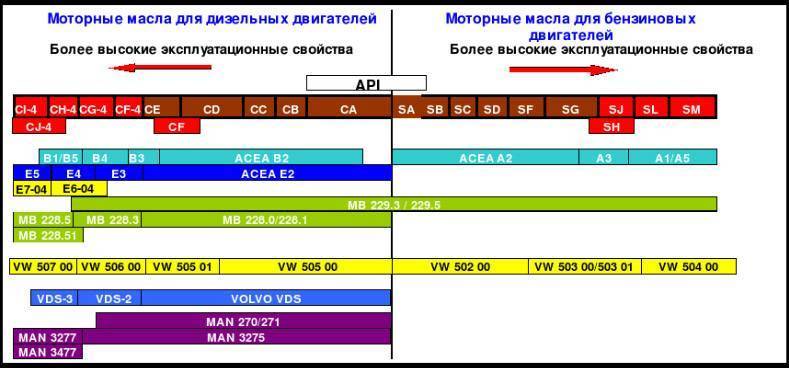 Марки трансмиссионных масел: для механической и автоматических коробок