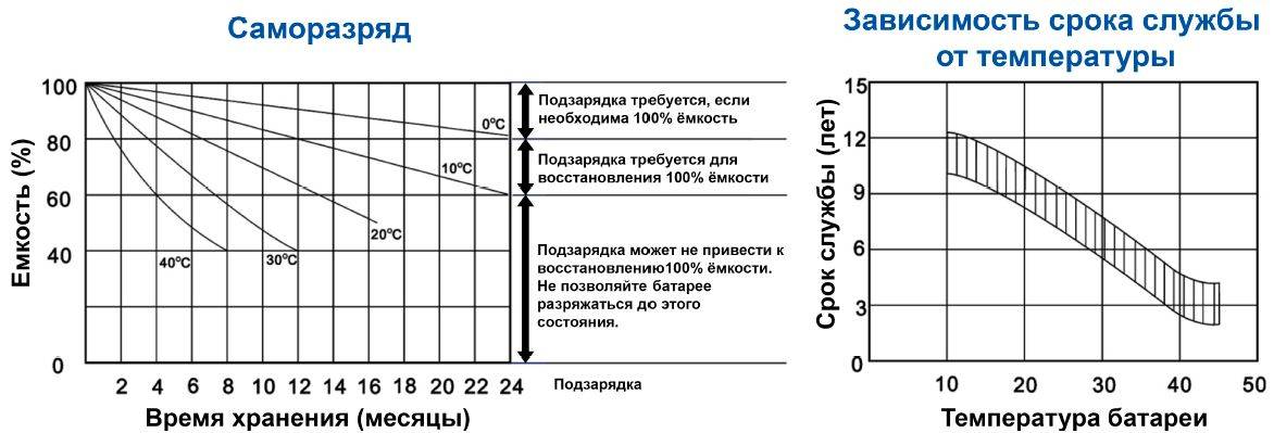 Какой срок хранения аккумулятора до начала эксплуатации? :: businessman.ru