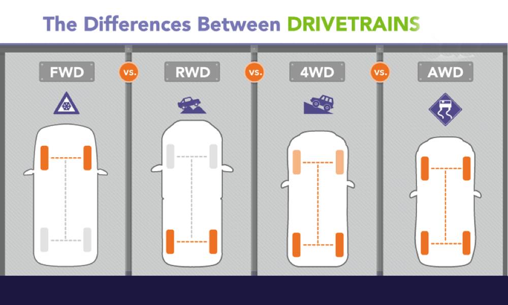 Что такое awd в автомобиле - отличия от 4wd, fwd и rwd