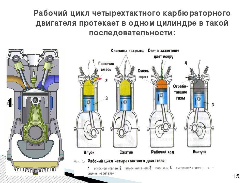 Рабочий цикл четырехтактного карбюраторного двигателя [1963 вокрачко ю.г.