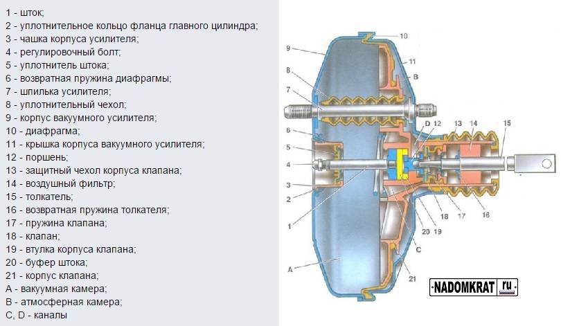 Клапан вакуумного усилителя уаз