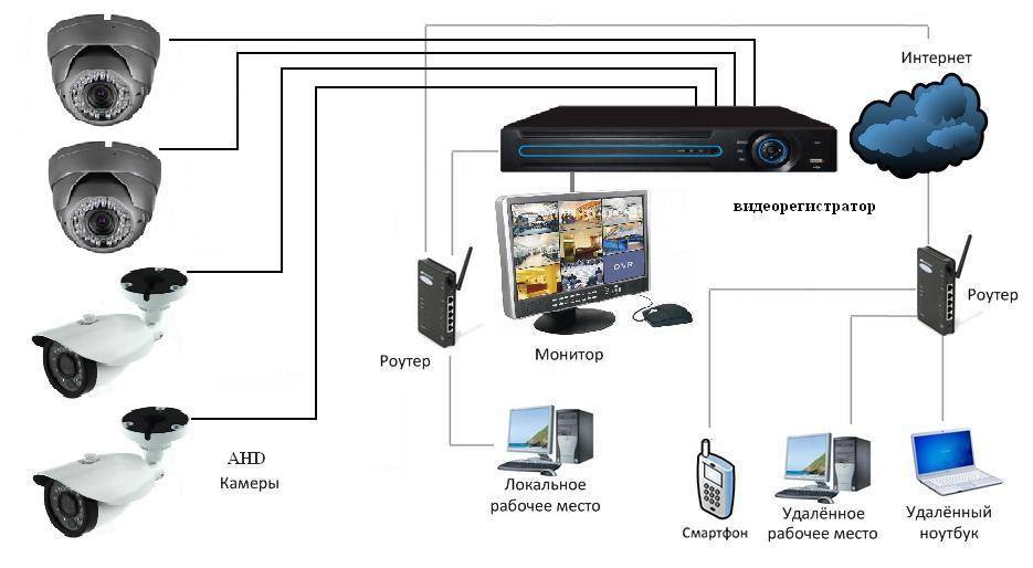 Бюджетное видеонаблюдение: из ip камеры, автономный видеорегистратор, на базе аналогового видеорегистратора, на базе пк