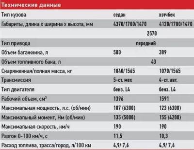Какой расход топлива рено логан на 100 км: в смешанном, городском (в городе) и загородном (по трассе) цикле