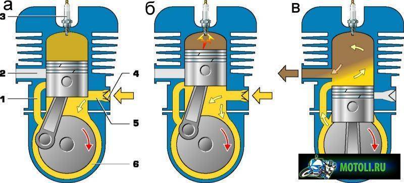 Четырехтактный двигатель одноцилиндровый - принцип работы и устройство