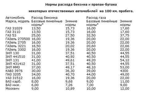 Реальный расход топлива на 100 км ваз-2114 :: syl.ru
