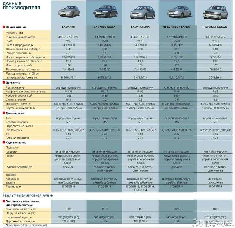 Как определить класс машины: таблица классификаций и способы деления по типу кузова