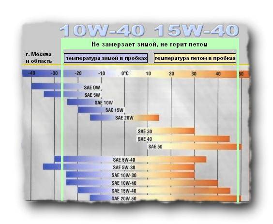 Можно ли заливать масло 0w30 в ваз