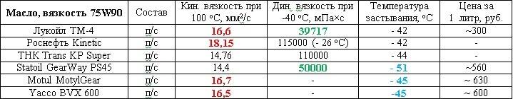 Калина 8 клапанная сколько масла лить в двигатель