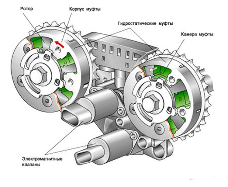 Что такое перекрытие клапанов грм двигателя