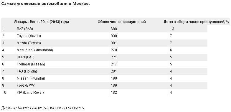 Статистика угонов автомобилей в россии в 2022 году: рейтинг и детализация