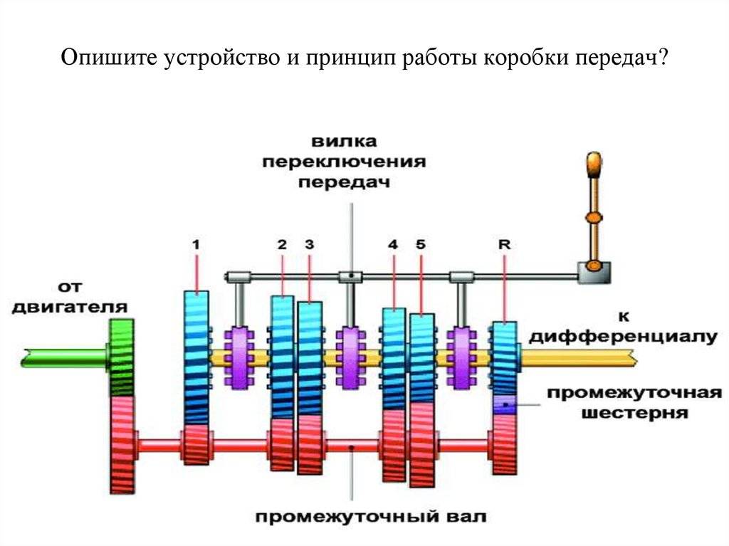 Назначение и устройство механической коробки передач | auto-gl.ru