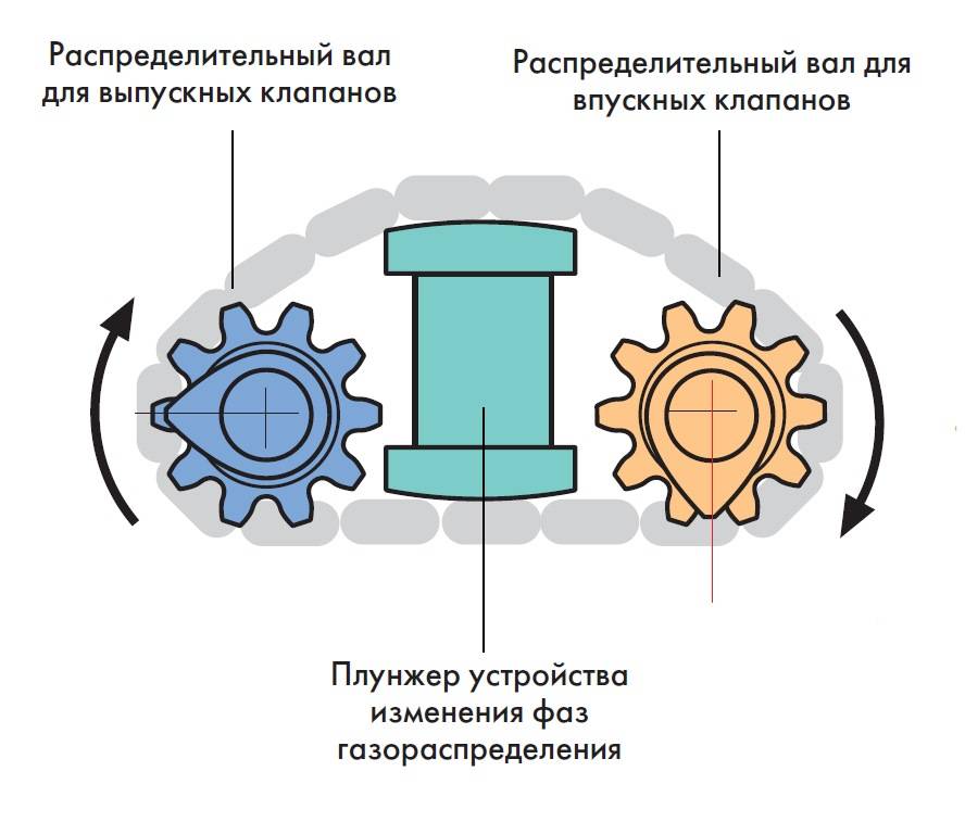 Системы изменения фаз газораспределения — auto-self.ru