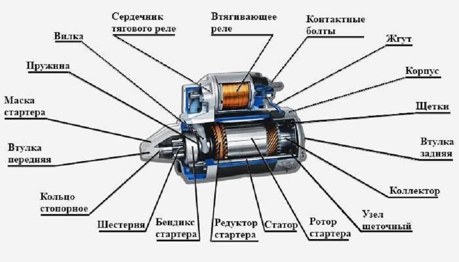 Стартер автомобиля: что это такое, устройство и принцип работы