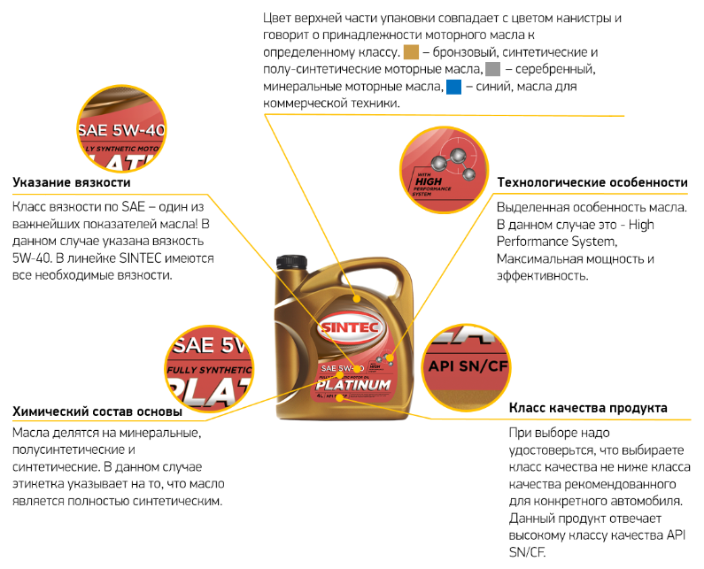 Как понять масла. Упаковка для масло Sintec. Таблица масел синтетика и полусинтетика. Состав моторного масла синтетика. Хим состав в % синтетического моторного масла.