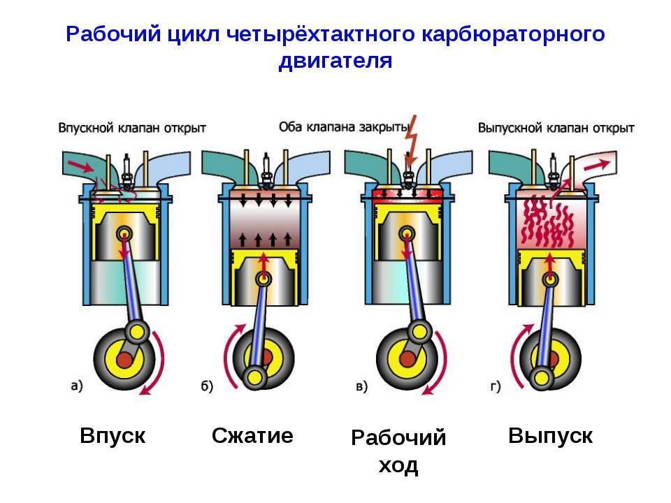 ✅ принцип работы четырехтактного карбюраторного двигателя - tractoramtz.ru