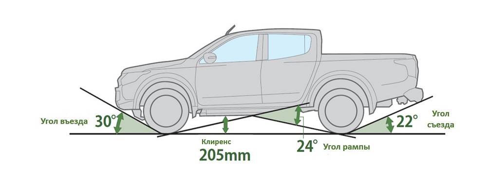 Просвет между брюхом авто и дорогой. что такое клиренс автомобиля? самый недорогой способ поднять машину