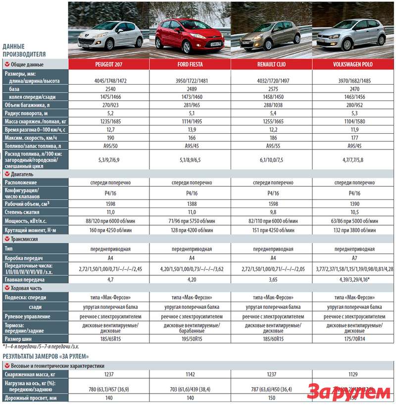 Сравнительная таблица клиренса автомобилей:от легковых до внедорожников