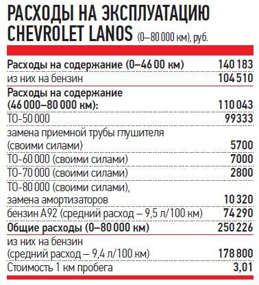 Расход шеви. Расход топлива Шевроле Ланос 1.5. Lanos Chevrolet 1.5 расход топлива. Расход топлива Шевроле Ланос 1.5 2008 года. Ланос 1.5 8 клапанов расход топлива на 100.