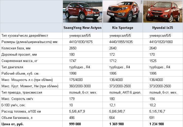 Сравниваем клиренс разных автомобилей в таблице