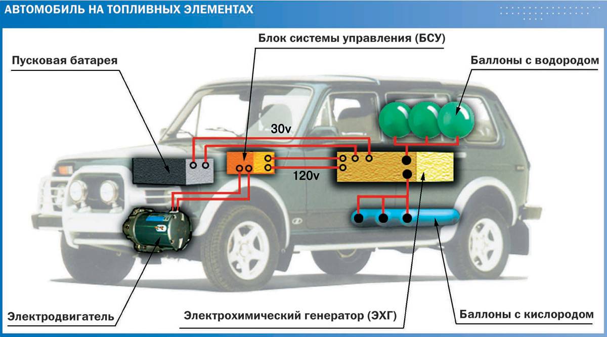 Для путина написали план развития водородных автомобилей в россии