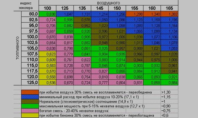 Таблица жиклеров карбюратора Солекс – подбор и замена без СТО