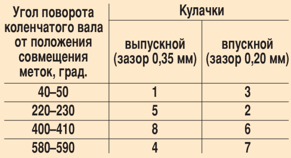 Регулировка клапанов ваз 2114 | автомеханик.ру