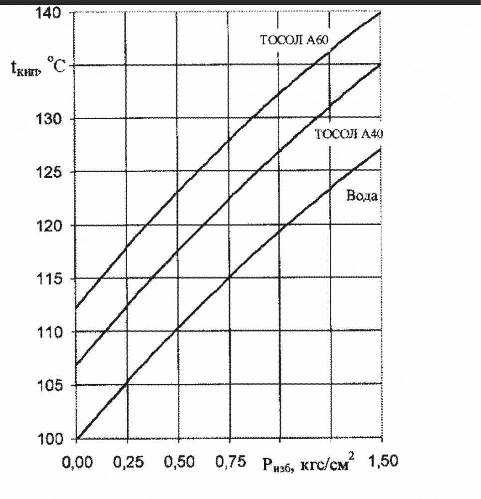 Температуры кипения антифриза и тосола - таблица