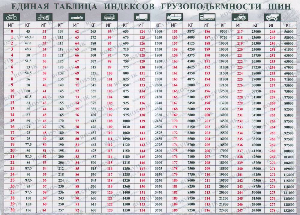 Индекс нагрузки на шинах таблица расшифровка. Индекс нагрузки грузовых шин таблица. Индекс скорости на грузовых шинах таблица расшифровка. Индекс нагрузки шины таблица грузовых автомобилей. Индексы скорости и нагрузки грузовых шин таблица.