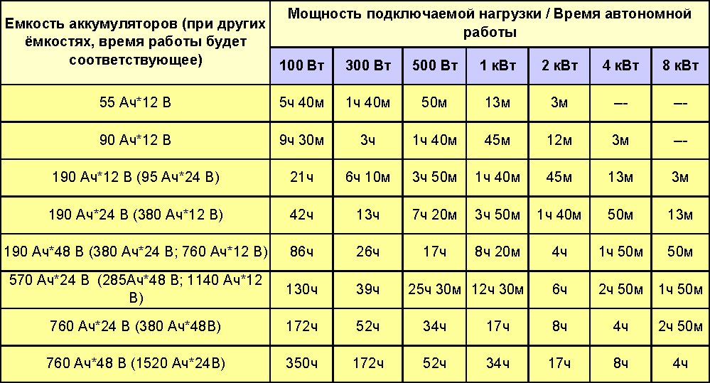 Как часто заряжать автомобильный аккумулятор?