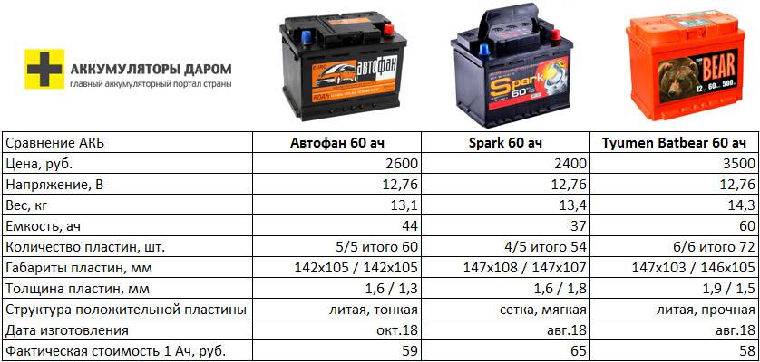 Как определить сколько весит аккумуляторная батарея