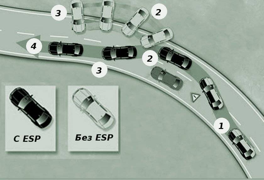 Что такое система esp в автомобиле