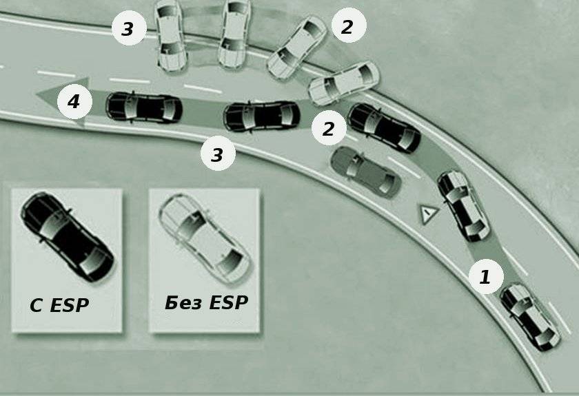 Esp что это такое в автомобиле. Противозаносная система ESP. Система ЕСП автомобиля что это. Система стабилизации автомобиля.