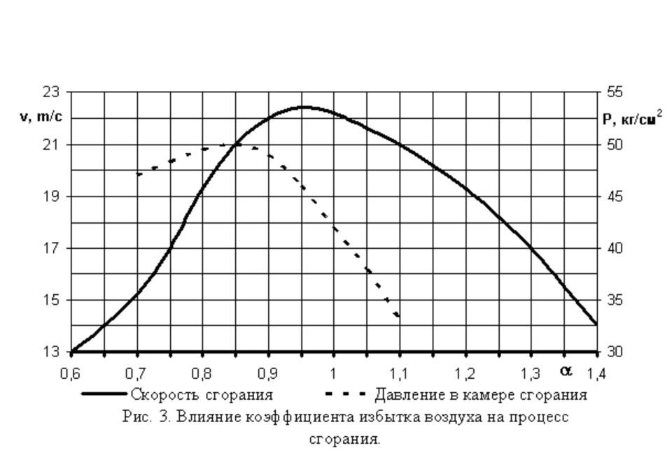 Диаграмма сгорания топлива