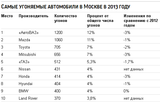 Статистика угонов в россии 2019-2021 по моделям и маркам