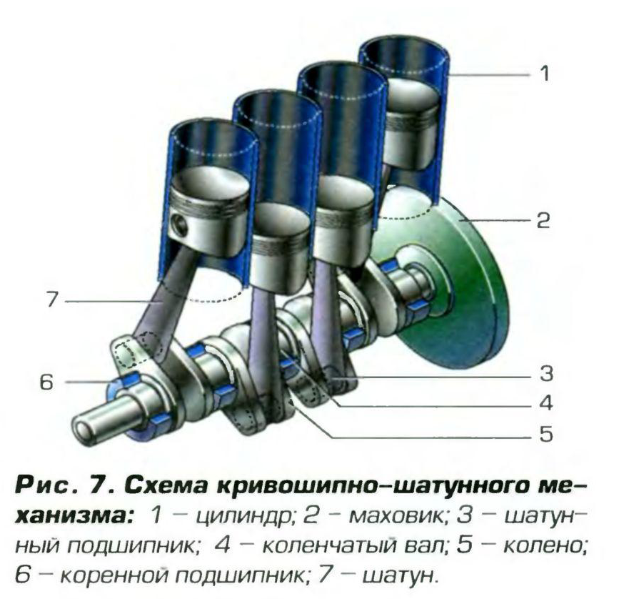 Кривошипно-шатунный механизм дизельных двигателей