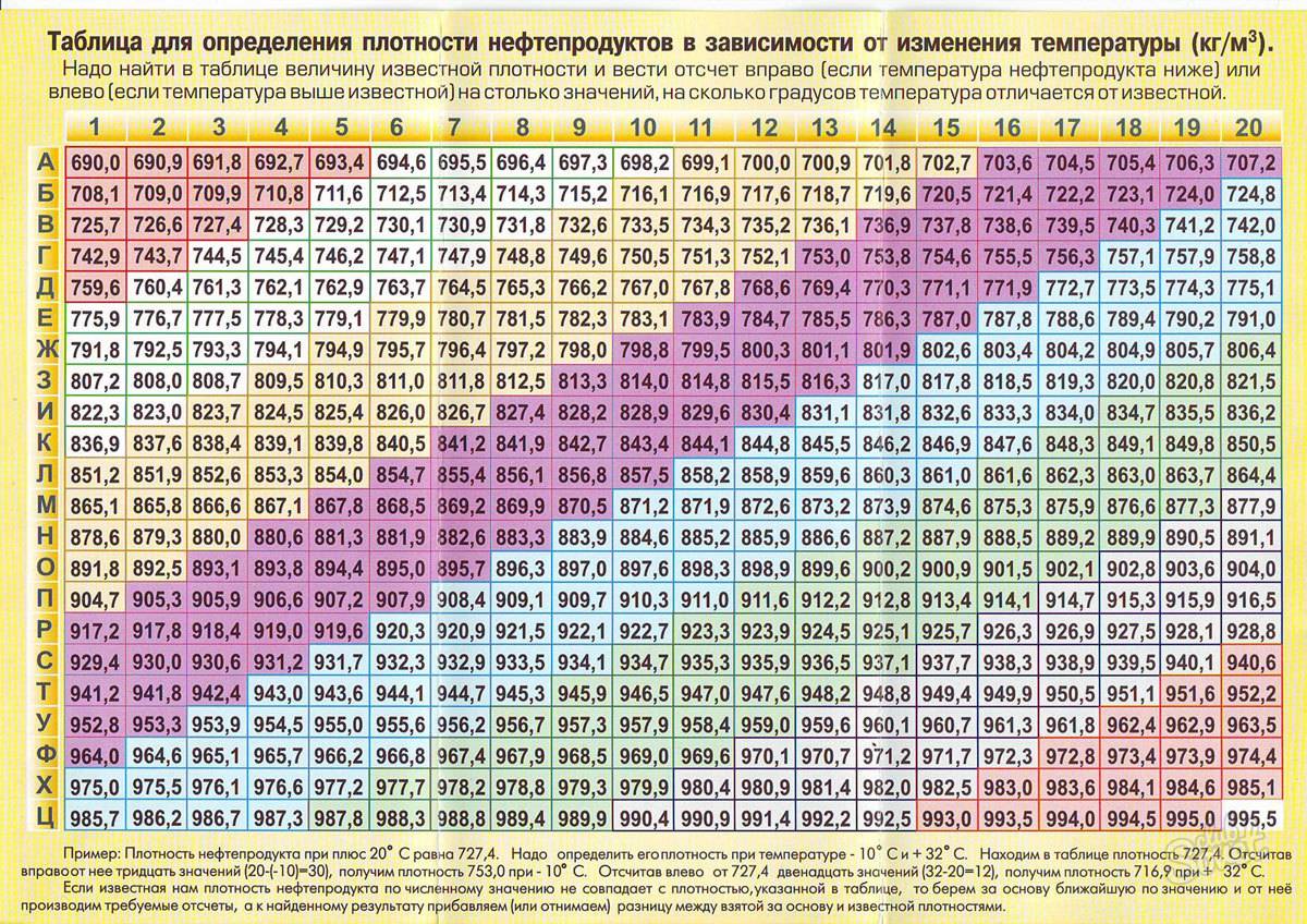 Расчет объема от температуры. Плотность дизельного топлива в зависимости от температуры таблица. Таблица плотности ДТ. Плотность ДТ В зависимости от температуры таблица. Изменение плотности дизельного топлива от температуры таблица.