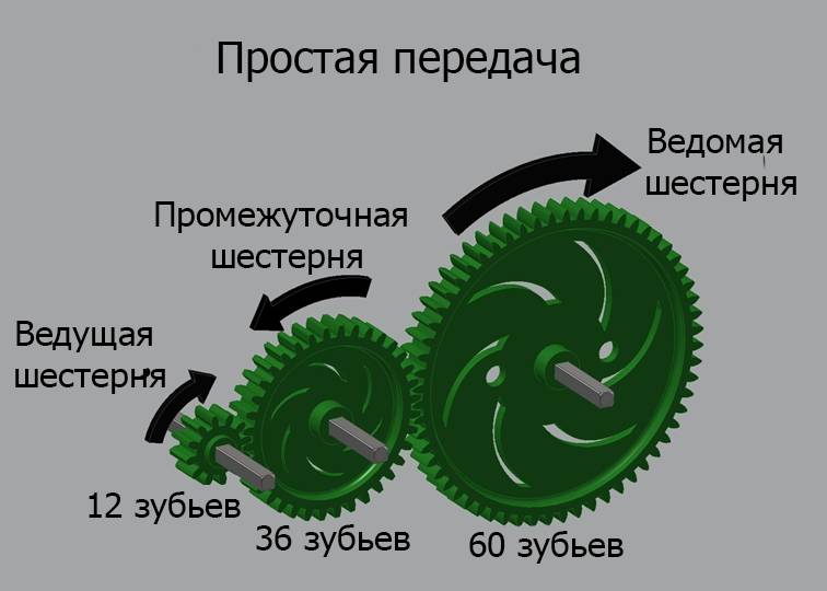 Повысить обороты мотора. Передаточное число и крутящий момент редуктора. Расчет передаточного числа редуктора. Редуктор повышающий крутящий момент. Как определить передаточное число передачи шестерня-колесо.