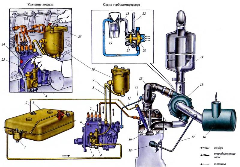 Типы систем питания дизельного двигателя