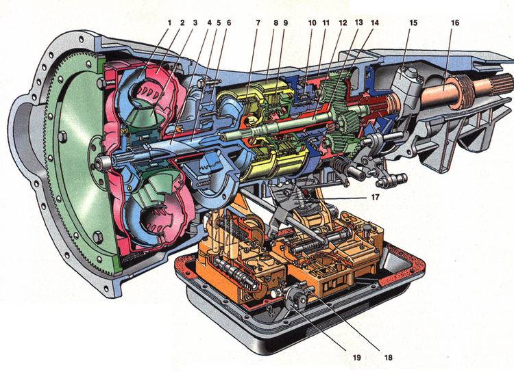 Автоматическая коробка передач: кто придумал, из чего состоит, типы, как переключаются передачи