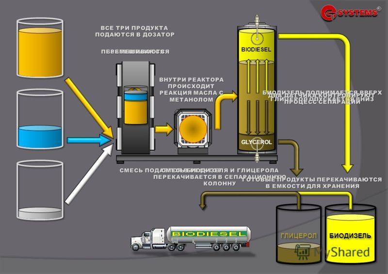 Жидкое биотопливо из сырья растительного происхождения. часть 2