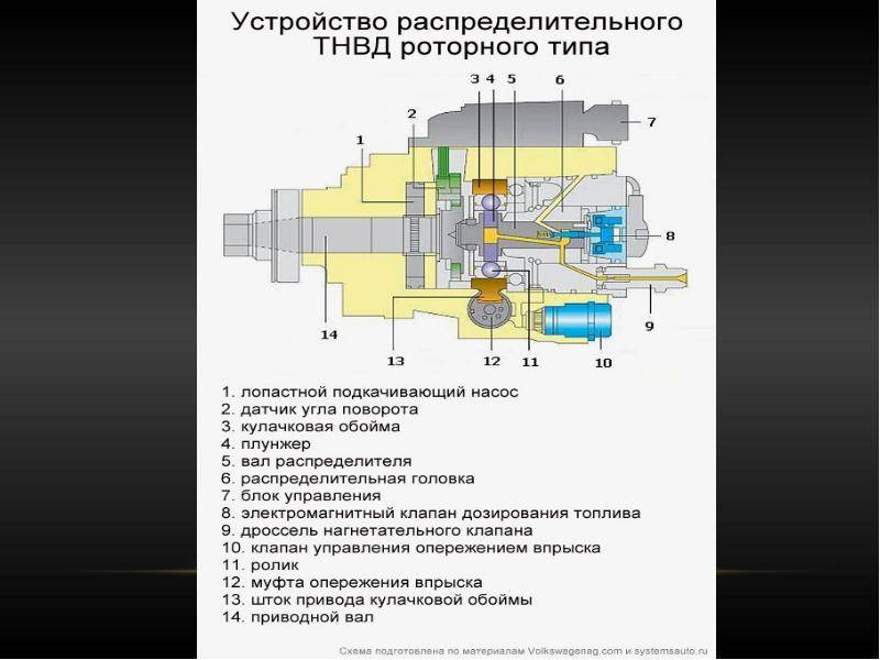 Тнвд: устройство и принцип работы топливного насоса высокого давления - avtotachki