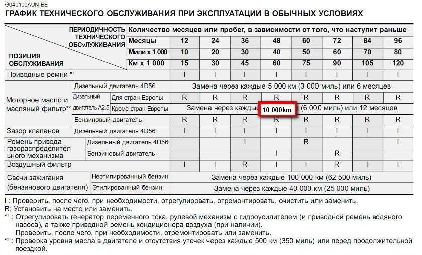 Замена моторного масла и фильтра в рено логан: когда и как менять