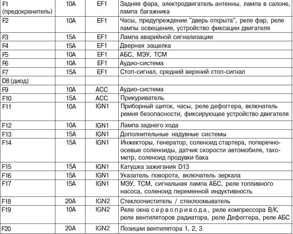 Предохранитель отвечающий за уровень топлива шевроле ланос