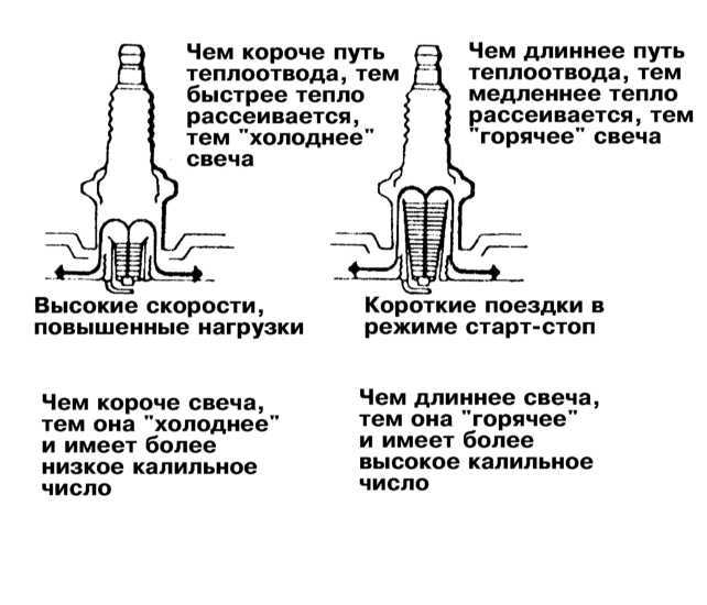 Калильное число свечей зажигания: что это такое, таблица, способы определения