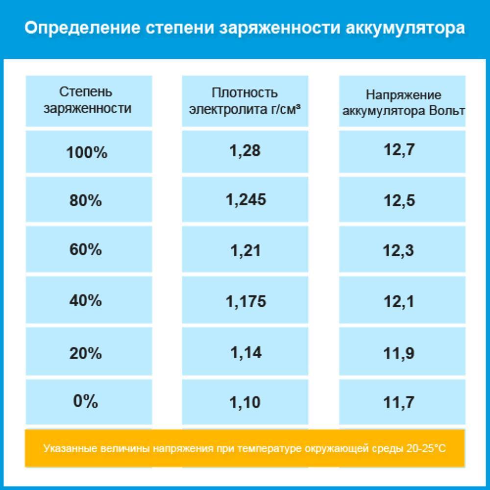 Плотность автомобильного аккумулятора